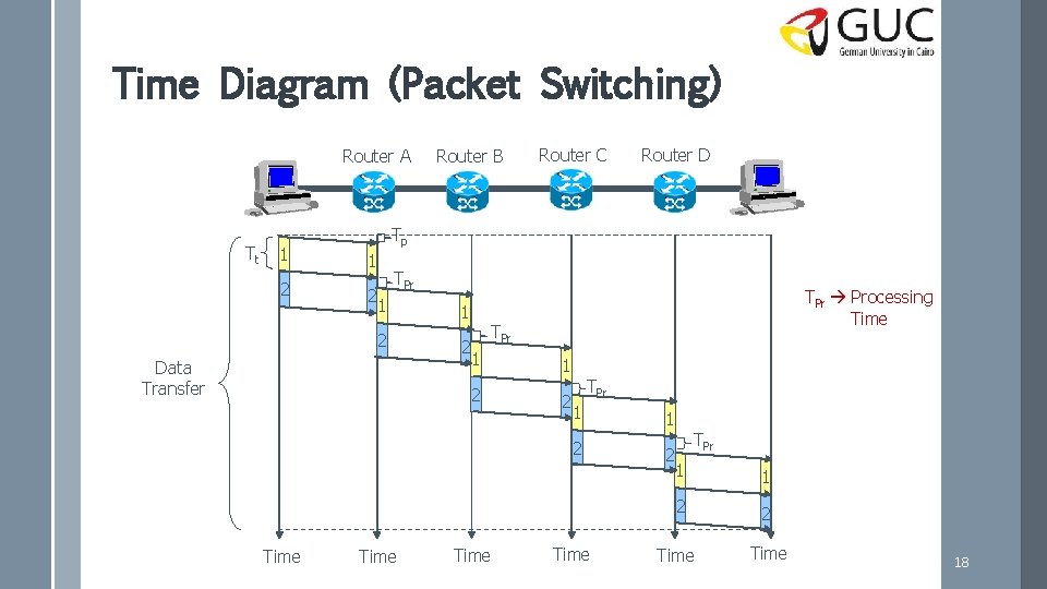 Time Diagram (Packet Switching) Router A Tt 1 2 Router B Router D Tp