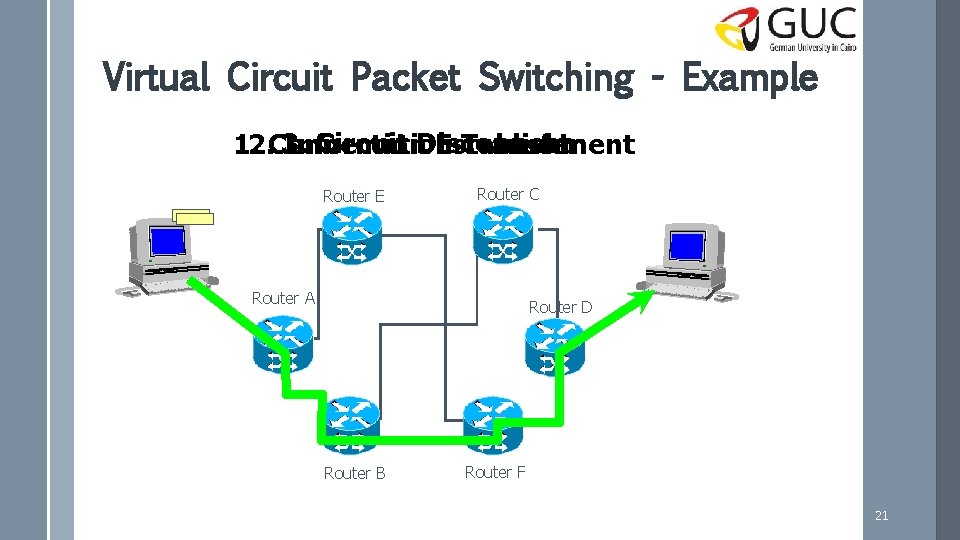 Virtual Circuit Packet Switching - Example 3. Circuit Disconnect 1. 2. Connection Information Establishment