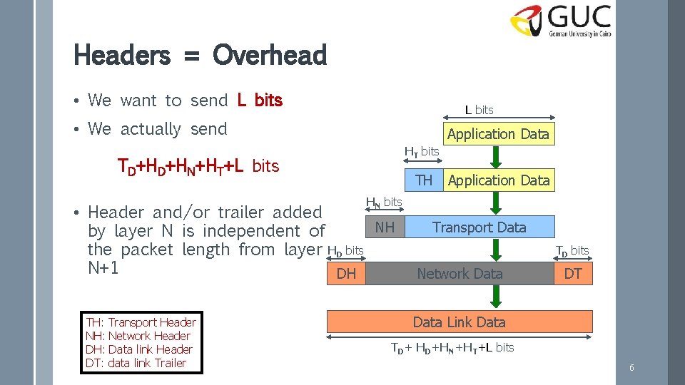 Headers = Overhead • We want to send L bits • We actually send