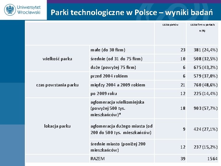 Parki technologiczne w Polsce – wyniki badań Liczba parków Liczba firm w parkach N