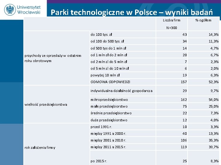 Parki technologiczne w Polsce – wyniki badań Liczba firm % ogółem N=300 przychody ze
