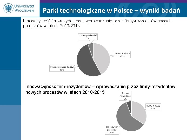 Parki technologiczne w Polsce – wyniki badań Innowacyjność firm-rezydentów – wprowadzanie przez firmy-rezydentów nowych