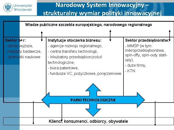 Narodowy System Innowacyjny – strukturalny wymiar polityki innowacyjnej Władze publiczne szczebla europejskiego, narodowego regionalnego