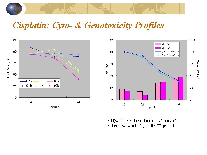 Cisplatin: Cyto- & Genotoxicity Profiles * MN(‰）: Permillage of micronucleated cells Fisher’s exact test: