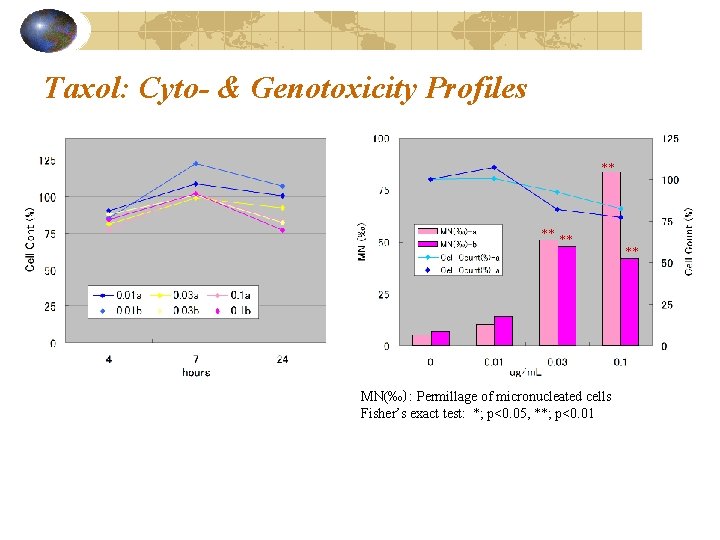 Taxol: Cyto- & Genotoxicity Profiles ** ** ** MN(‰）: Permillage of micronucleated cells Fisher’s