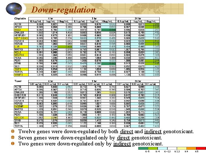 Down-regulation Twelve genes were down-regulated by both direct and indirect genotoxicant. Seven genes were