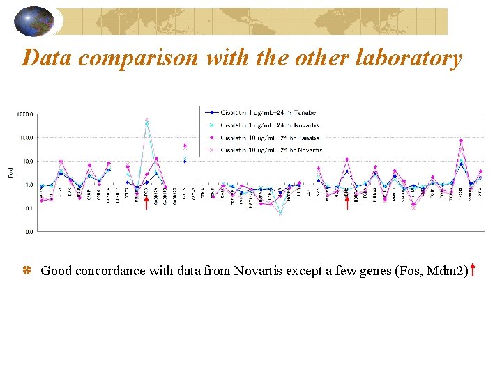 Data comparison with the other laboratory Good concordance with data from Novartis except a