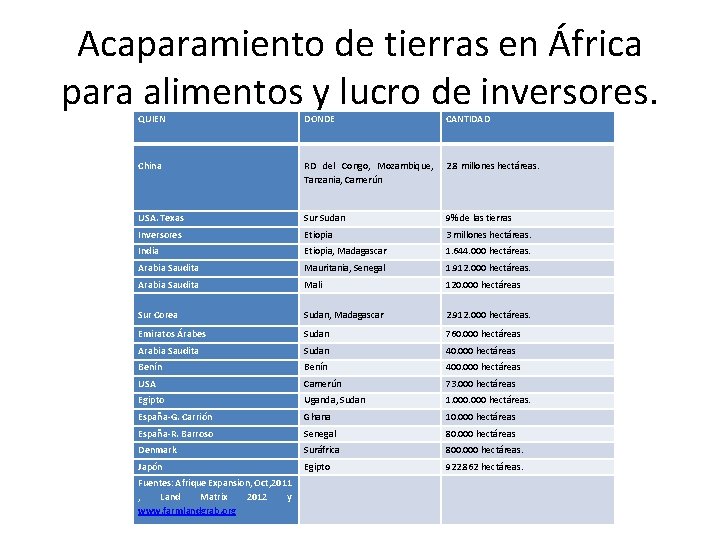 Acaparamiento de tierras en África para alimentos y lucro de inversores. QUIEN DONDE CANTIDAD