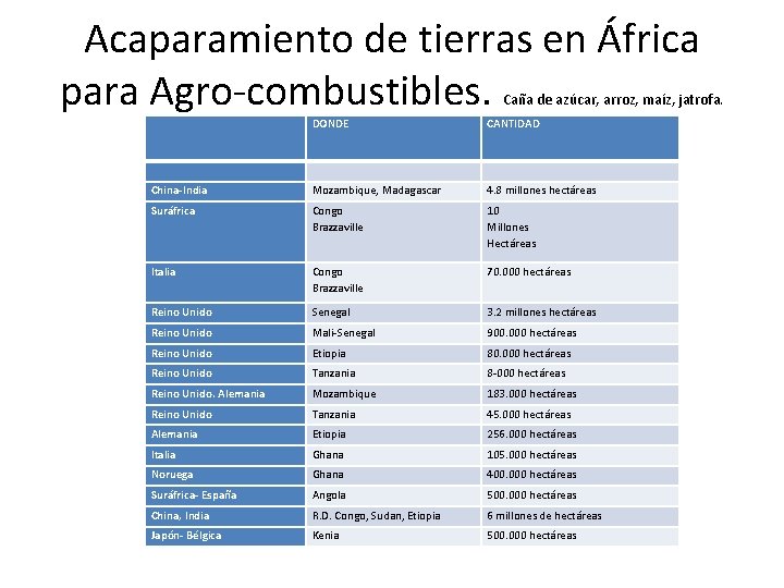 Acaparamiento de tierras en África para Agro-combustibles. Caña de azúcar, arroz, maíz, jatrofa. DONDE