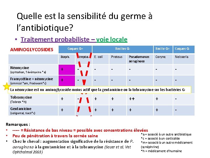 Quelle est la sensibilité du germe à l’antibiotique? • Traitement probabiliste – voie locale