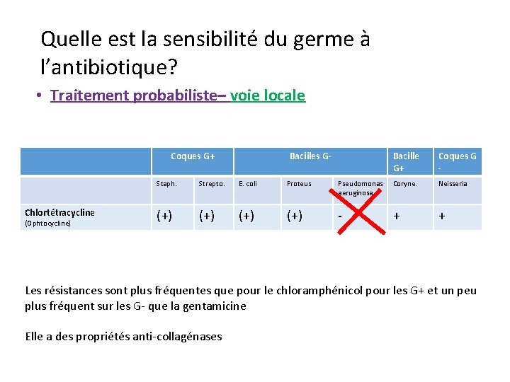 Quelle est la sensibilité du germe à l’antibiotique? • Traitement probabiliste– voie locale Coques