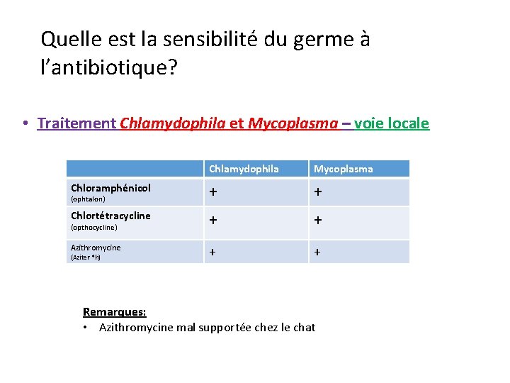 Quelle est la sensibilité du germe à l’antibiotique? • Traitement Chlamydophila et Mycoplasma –