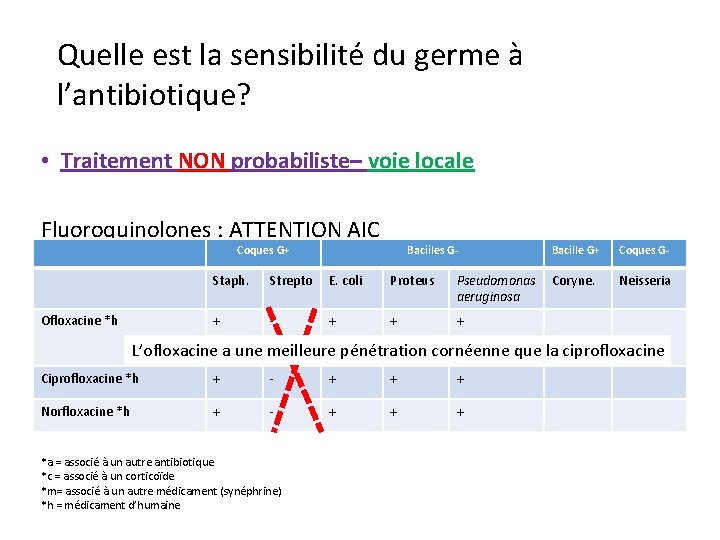 Quelle est la sensibilité du germe à l’antibiotique? • Traitement NON probabiliste– voie locale