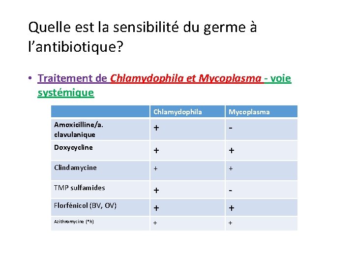 Quelle est la sensibilité du germe à l’antibiotique? • Traitement de Chlamydophila et Mycoplasma