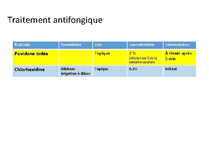 Traitement antifongique Molécule formulation Povidone iodée Chlorhexidine Hibitane irrigation à diluer Voie concentrations commentaires