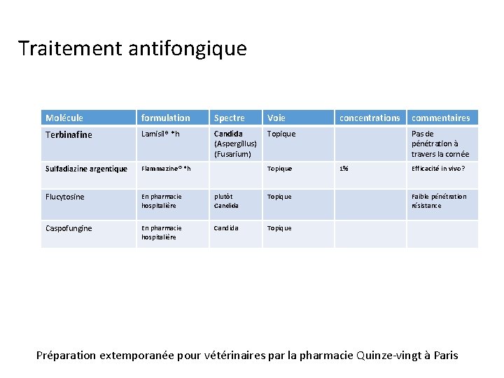 Traitement antifongique Molécule formulation Spectre Voie Terbinafine Lamisil® *h Candida (Aspergillus) (Fusarium) Topique Sulfadiazine