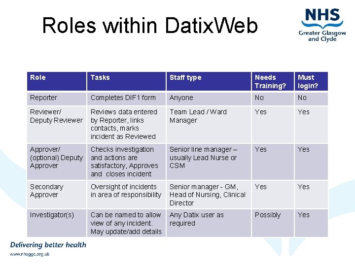 Roles within Datix. Web Role Tasks Staff type Needs Training? Must login? Reporter Completes