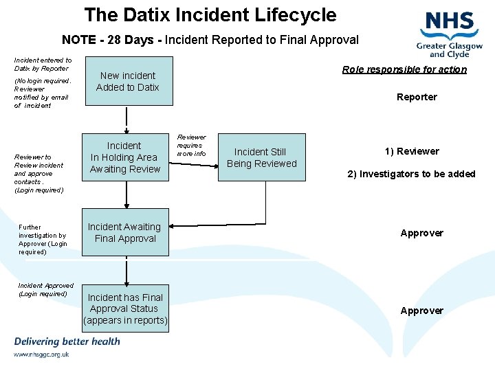 The Datix Incident Lifecycle NOTE - 28 Days - Incident Reported to Final Approval