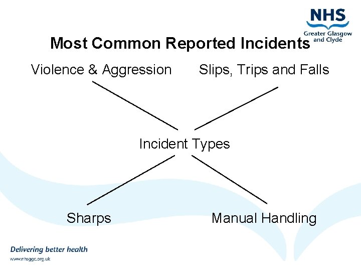 Most Common Reported Incidents Violence & Aggression Slips, Trips and Falls Incident Types Sharps