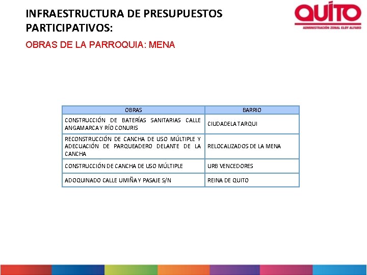 INFRAESTRUCTURA DE PRESUPUESTOS PARTICIPATIVOS: OBRAS DE LA PARROQUIA: MENA OBRAS BARRIO CONSTRUCCIÓN DE BATERÍAS