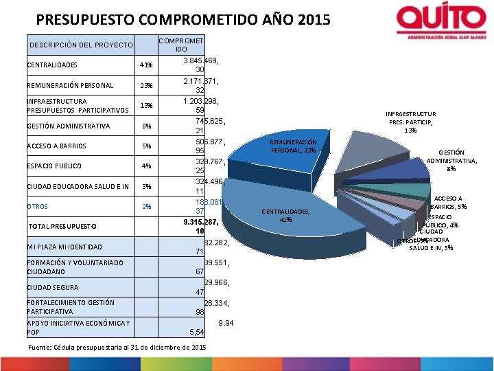 PRESUPUESTO COMPROMETIDO AÑO 2015 COMPROMET IDO DESCRIPCIÓN DEL PROYECTO CENTRALIDADES 41% REMUNERACIÓN PERSONAL 23%