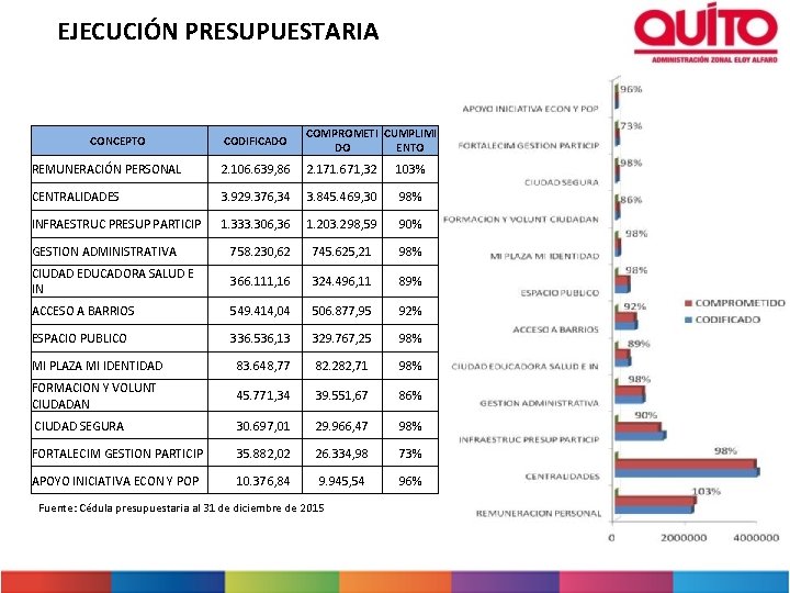 EJECUCIÓN PRESUPUESTARIA CODIFICADO COMPROMETI CUMPLIMI DO ENTO REMUNERACIÓN PERSONAL 2. 106. 639, 86 2.