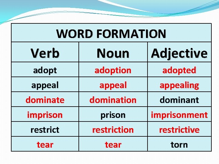WORD FORMATION Verb Noun Adjective adopt appeal adoption appeal adopted appealing dominate imprison domination WORD FORMATION Verb Noun Adjective adopt appeal adoption appeal adopted appealing dominate imprison domination