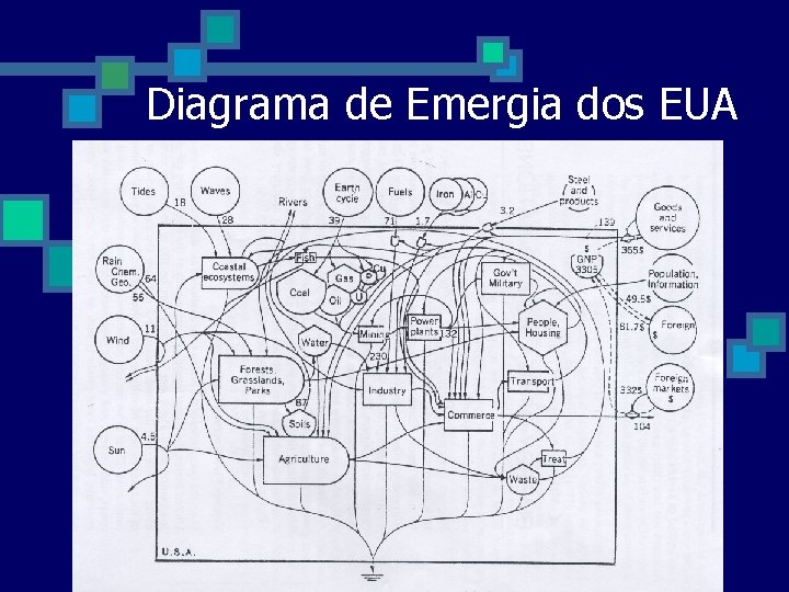 Diagrama de Emergia dos EUA 