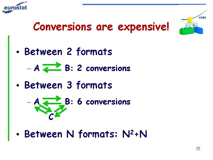 Conversions are expensive! • Between 2 formats –A B: 2 conversions • Between 3