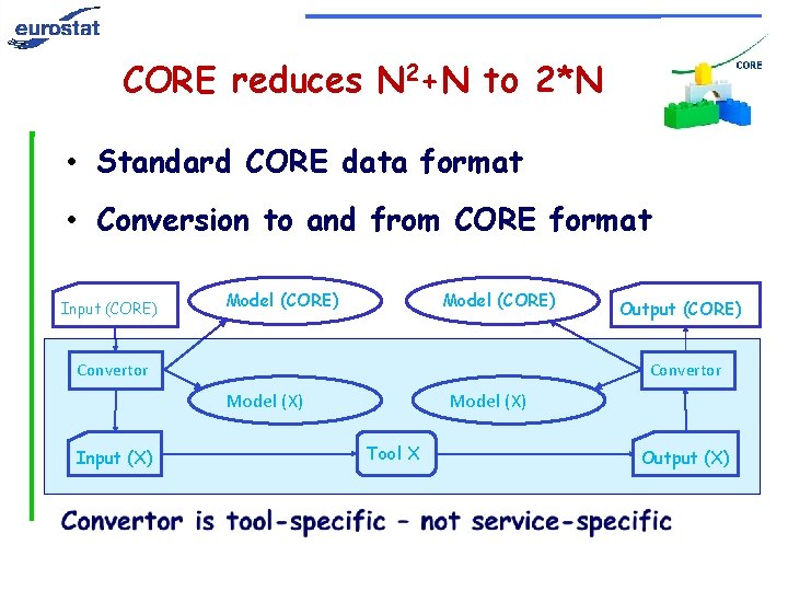 CORE reduces N 2+N to 2*N • Standard CORE data format • Conversion to