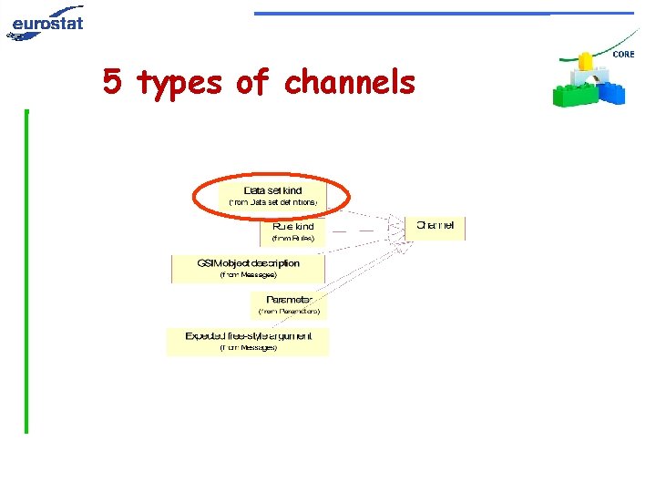 5 types of channels 