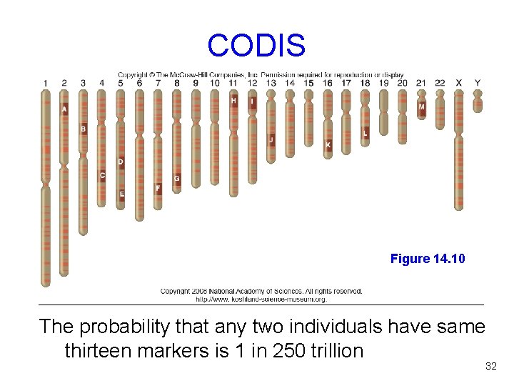 CODIS Figure 14. 10 The probability that any two individuals have same thirteen markers