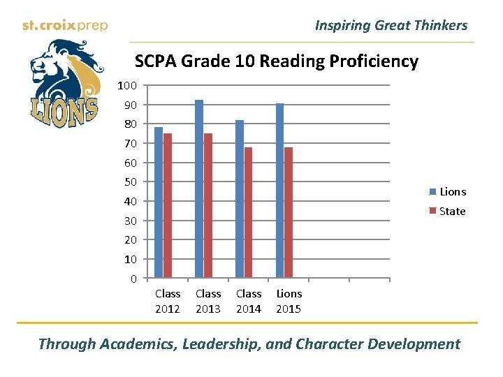 Inspiring Great Thinkers SCPA Grade 10 Reading Proficiency 100 90 80 70 60 50