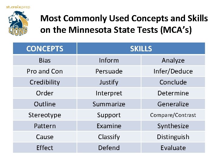 Most Commonly Used Concepts and Skills on the Minnesota State Tests (MCA’s) CONCEPTS SKILLS