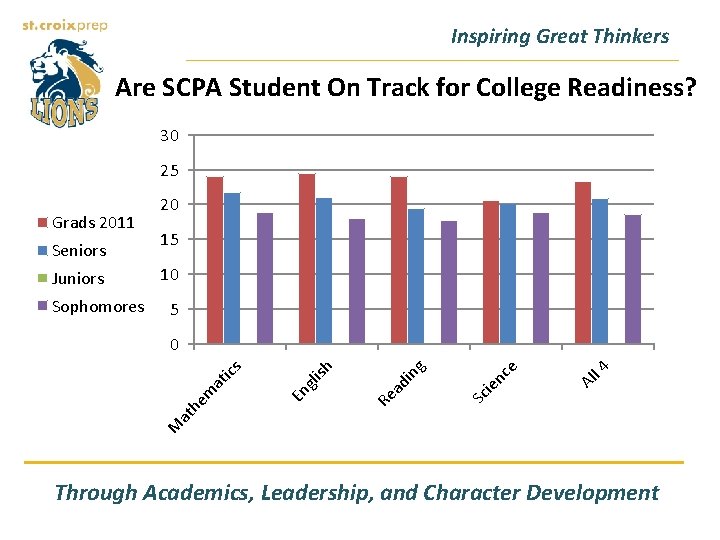 Inspiring Great Thinkers Are SCPA Student On Track for College Readiness? 30 25 Grads