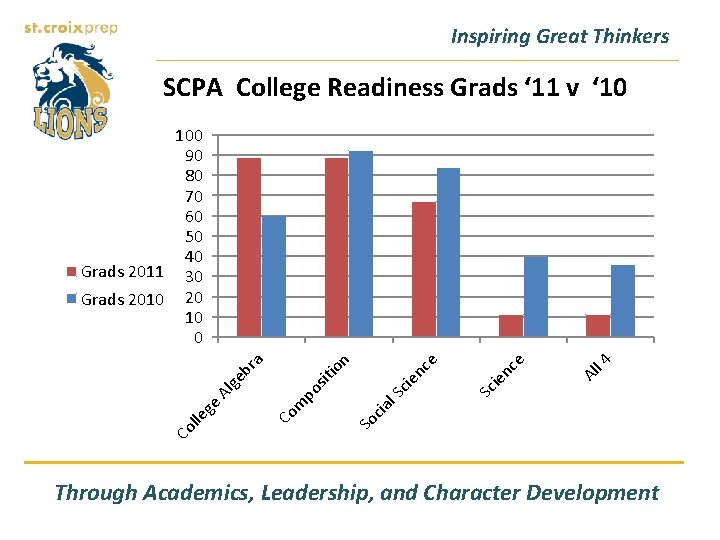 Inspiring Great Thinkers SCPA College Readiness Grads ‘ 11 v ‘ 10 Al l