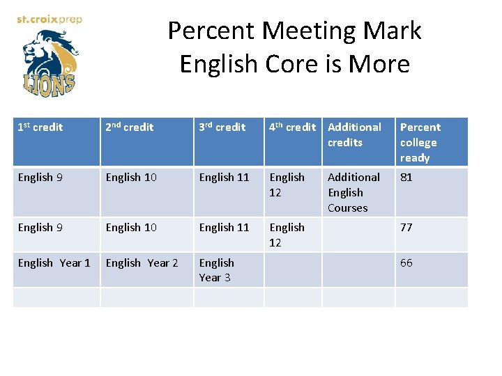 Percent Meeting Mark English Core is More 1 st credit 2 nd credit 3