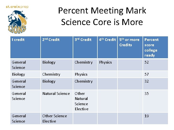 Percent Meeting Mark Science Core is More I credit 2 nd Credit 3 rd