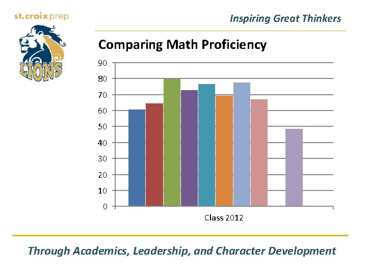 Inspiring Great Thinkers Comparing Math Proficiency 90 80 70 60 50 40 30 20