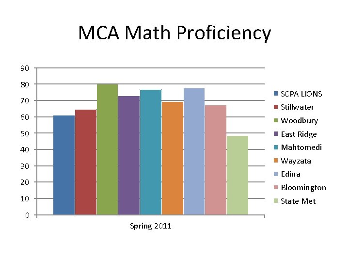 MCA Math Proficiency 90 80 SCPA LIONS 70 Stillwater 60 Woodbury 50 East Ridge