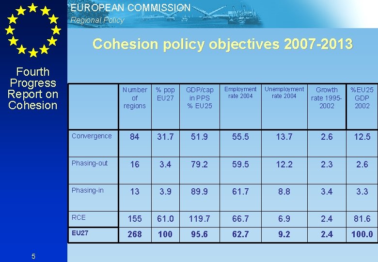 EUROPEAN COMMISSION Regional Policy Cohesion policy objectives 2007 -2013 Fourth Progress Report on Cohesion