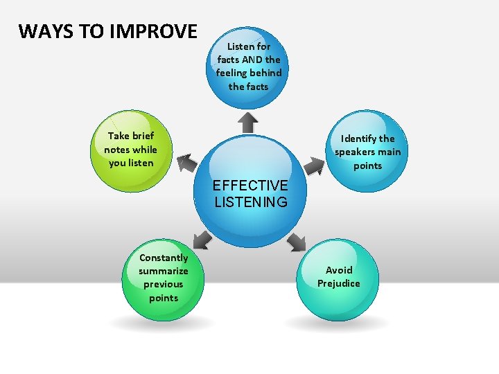 WAYS TO IMPROVE Listen for facts AND the feeling behind the facts Take brief