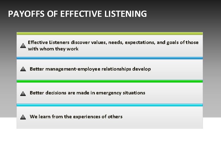 PAYOFFS OF EFFECTIVE LISTENING Effective Listeners discover values, needs, expectations, and goals of those