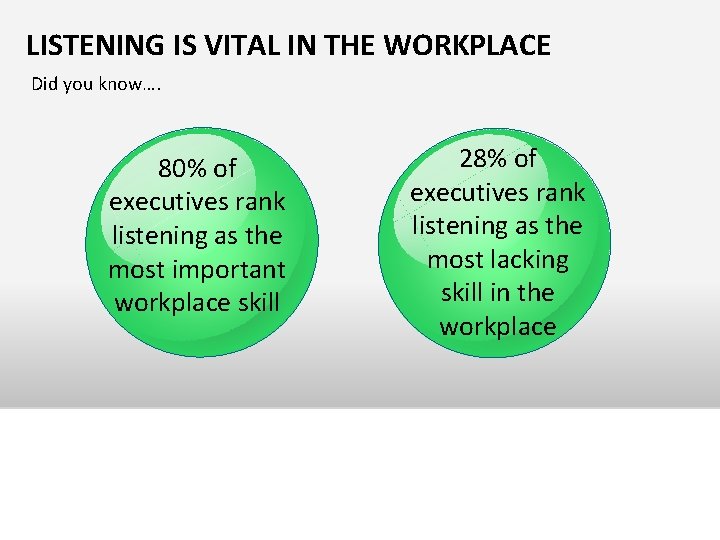 LISTENING IS VITAL IN THE WORKPLACE Did you know…. 80% of executives rank listening