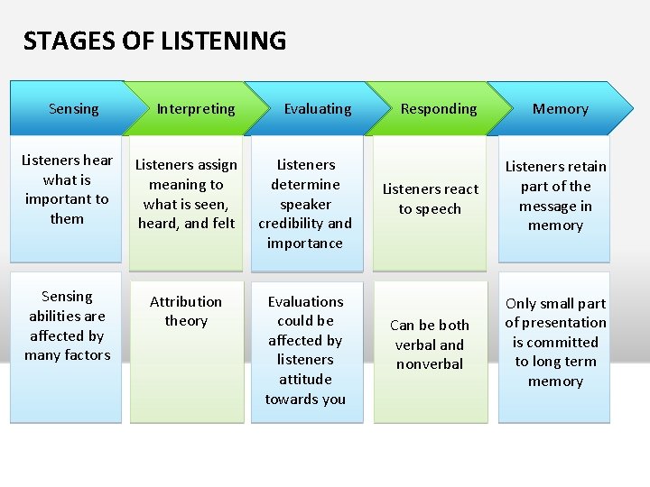 STAGES OF LISTENING Sensing Interpreting Evaluating Listeners hear what is important to them Listeners