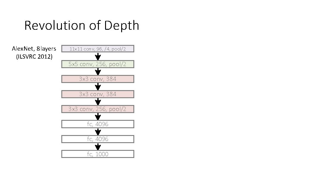 Revolution of Depth Alex. Net, 8 layers (ILSVRC 2012) 11 x 11 conv, 96,