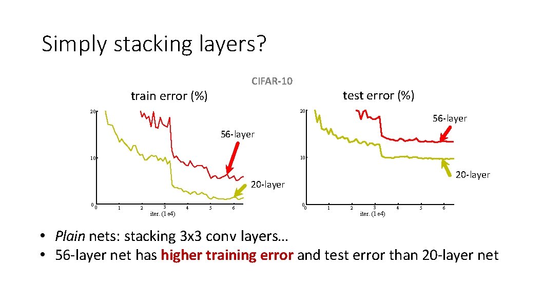 Simply stacking layers? CIFAR-10 train error (%) test error (%) 20 20 56 -layer