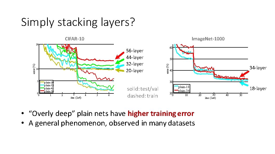 Simply stacking layers? CIFAR-10 Image. Net-1000 56 -layer 44 -layer 32 -layer 20 -layer
