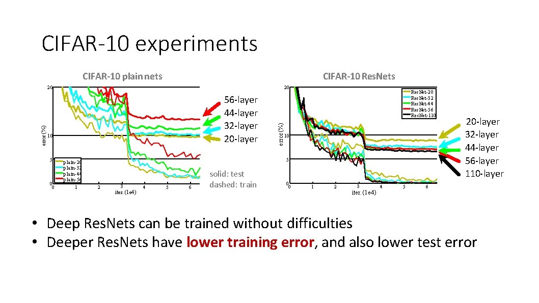 CIFAR-10 experiments CIFAR-10 plain nets CIFAR-10 Res. Nets 20 56 -layer 44 -layer 32