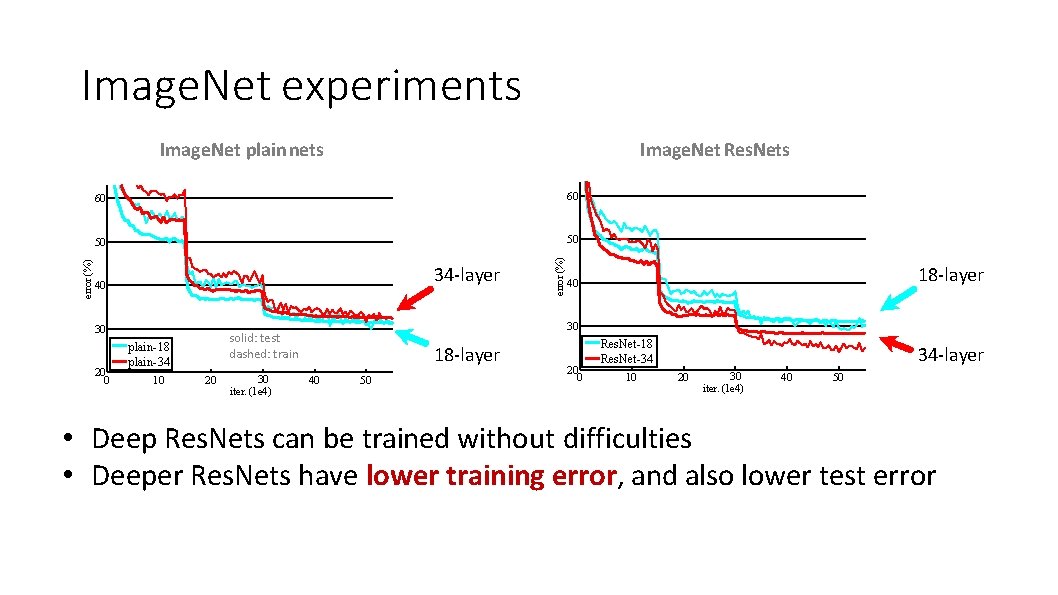 Image. Net experiments Image. Net Res. Nets 60 60 50 50 34 -layer 40